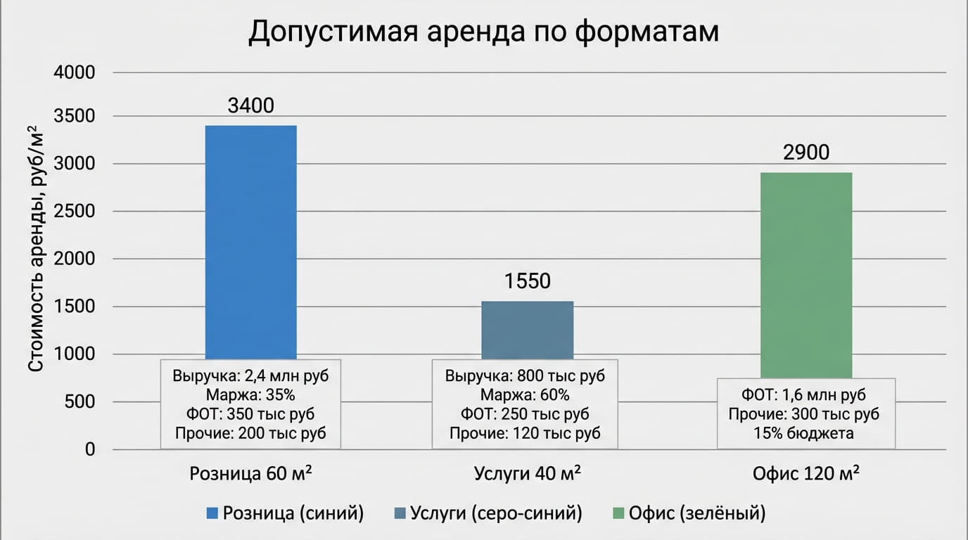допустимая аренда по форматам